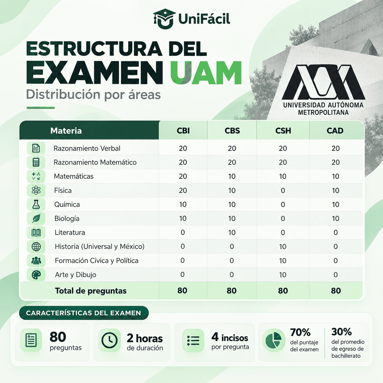 Estructura del examen UAM: reactivos por materia en CBI, CBS, CSH y CAD, 80 reactivos en 2 horas
