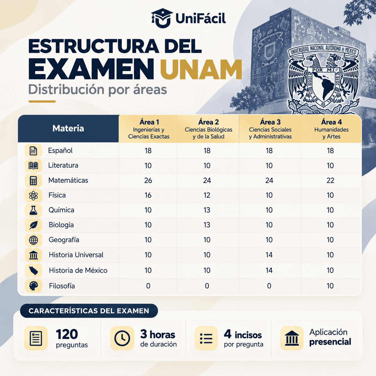 Estructura del examen UNAM: preguntas por materia en las cuatro áreas, 120 reactivos en 3 horas